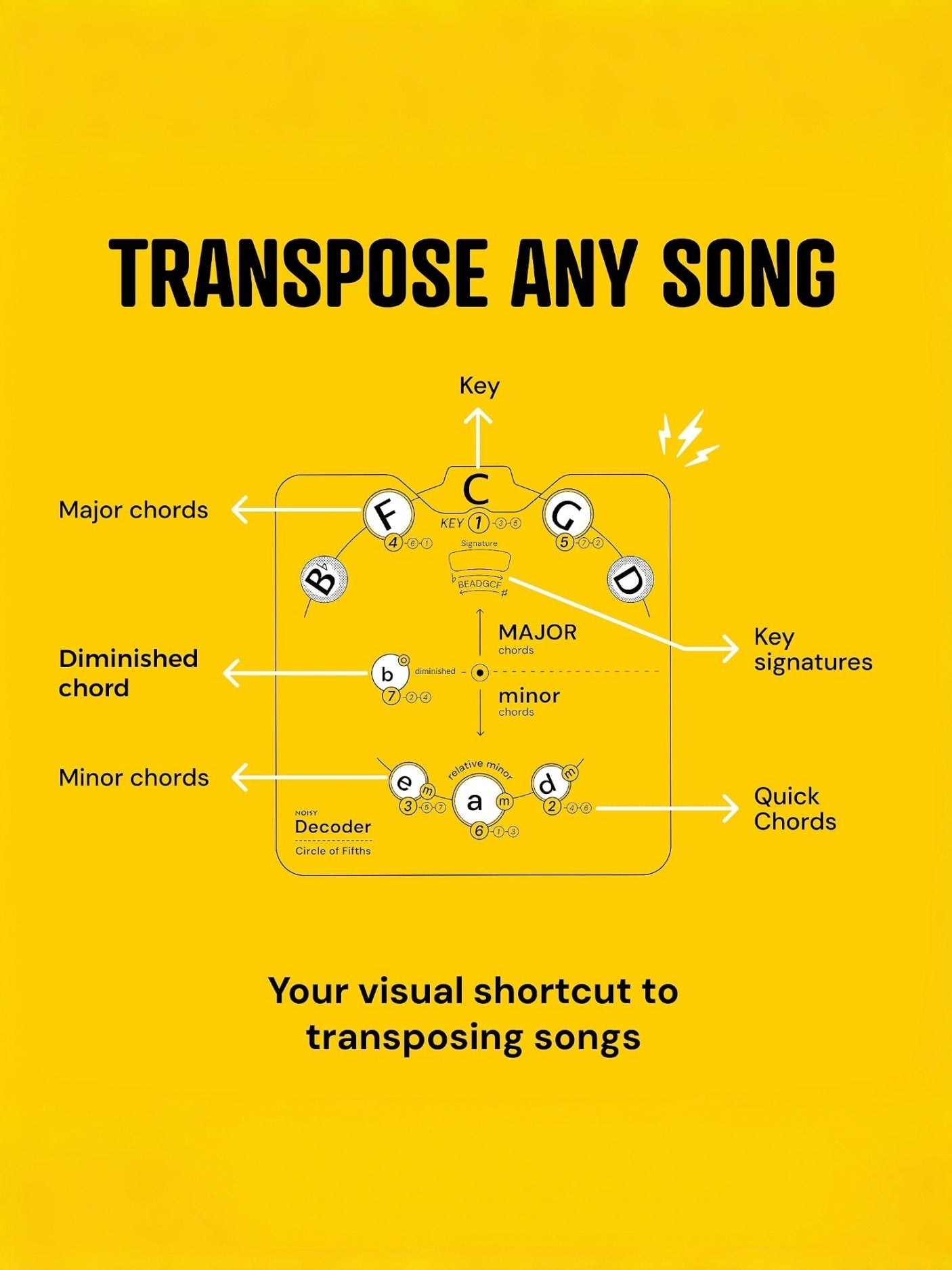 Den genväg inom musikteori som musiker upptäcker just nu — ett visuellt kvintcirkelhjul som äntligen gör tonarter, ackord och låtskrivande enkelt